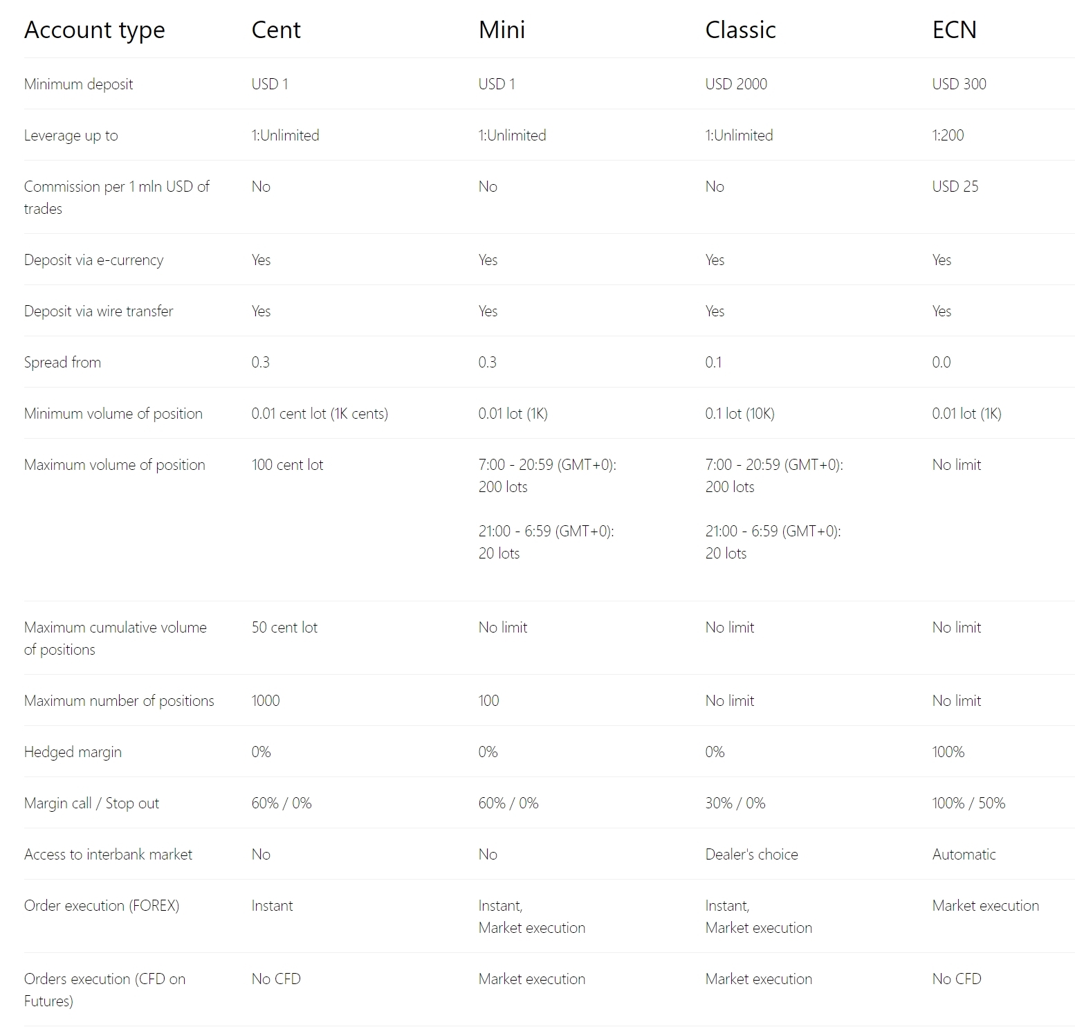 Exness Account Types