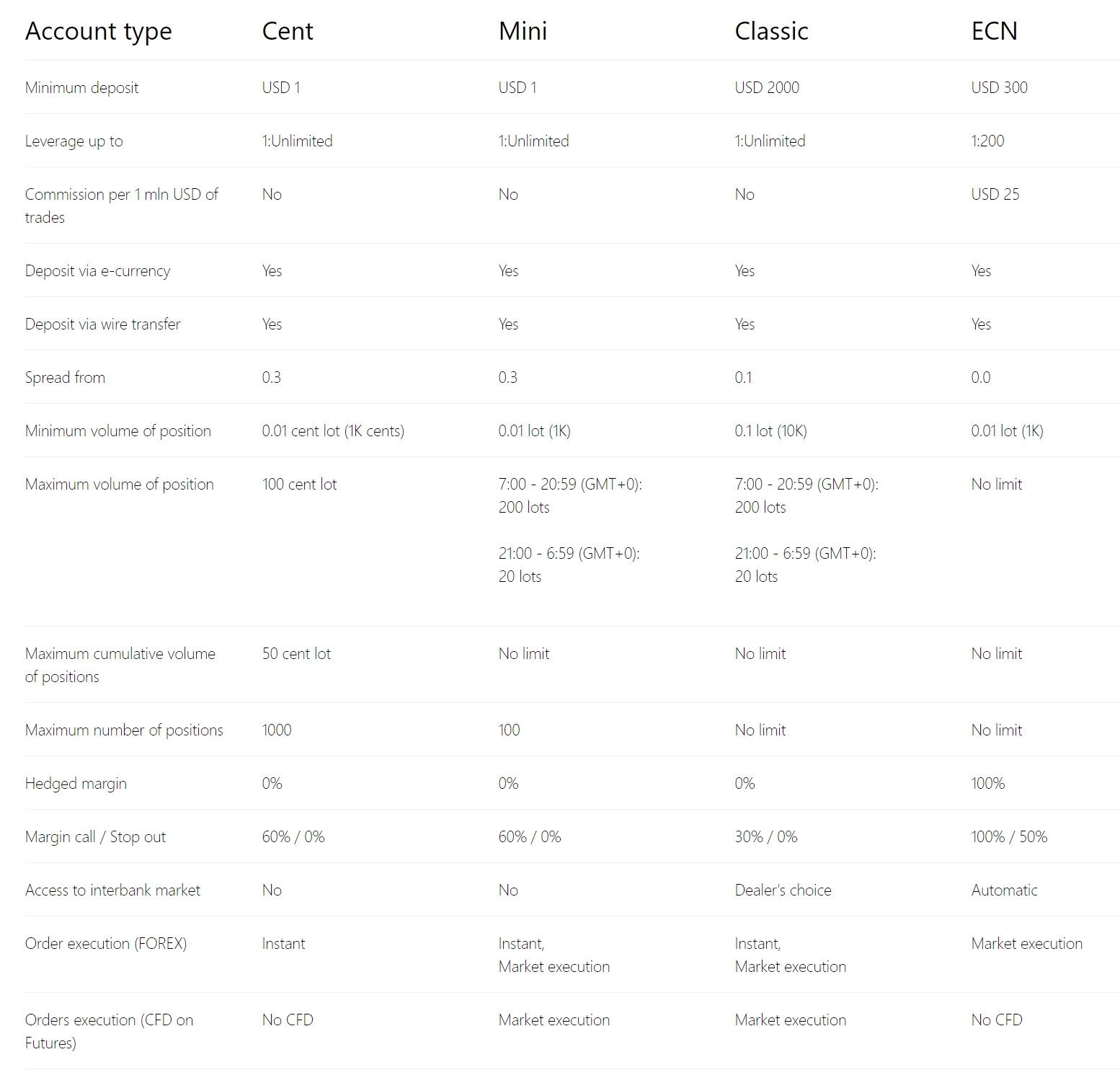 Tipos de cuentas de Exness