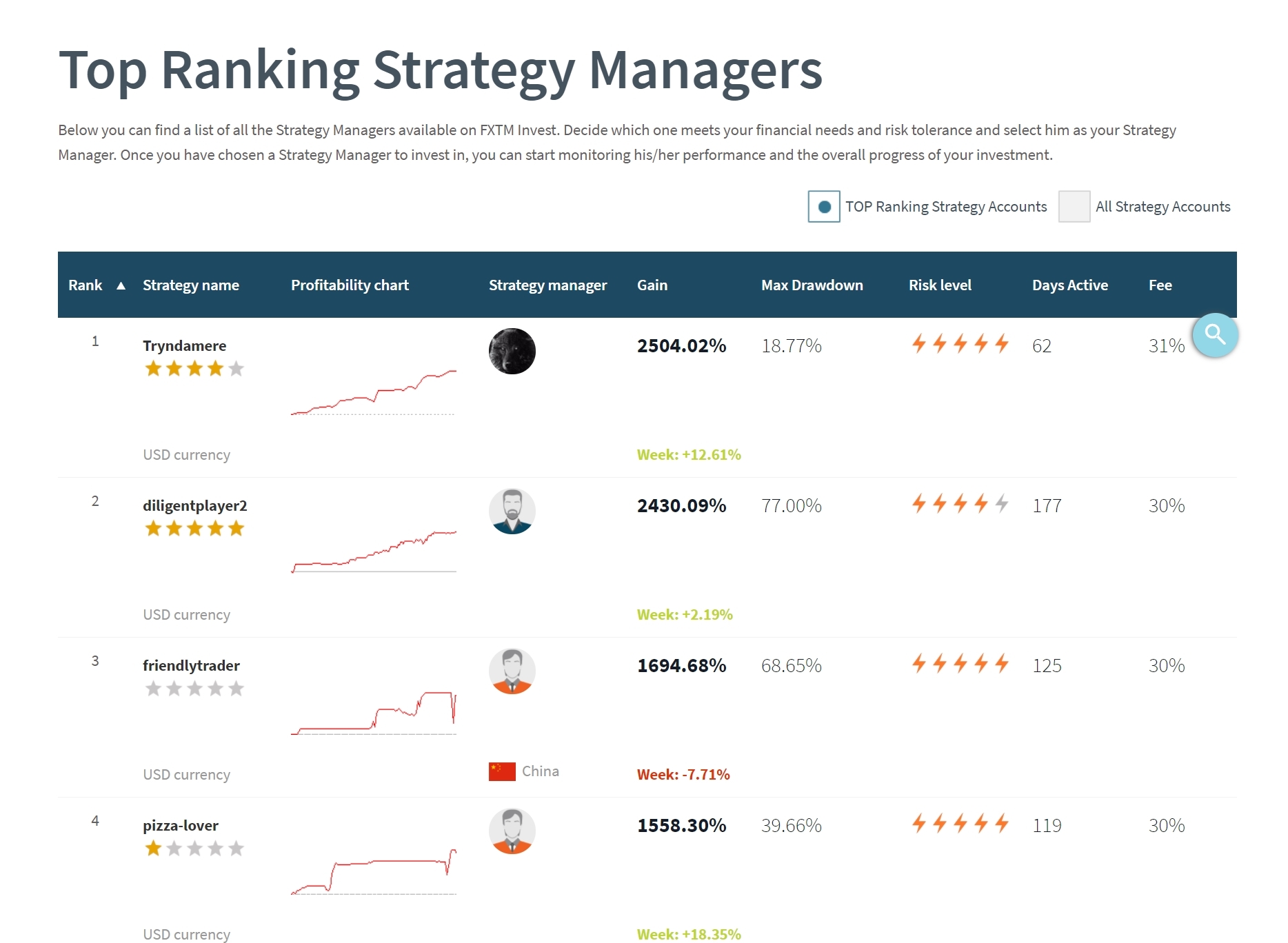 FXTM Copytrading