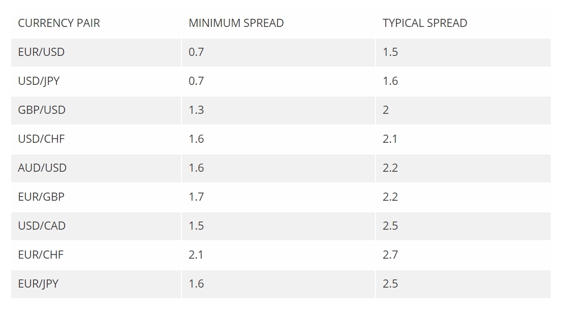 AvaTrade Spreads