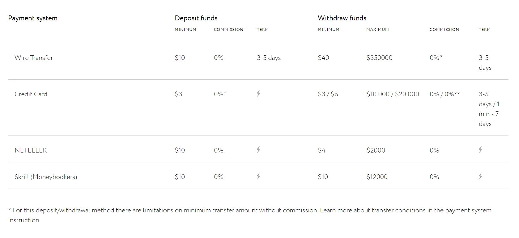 Exness Payment Methods