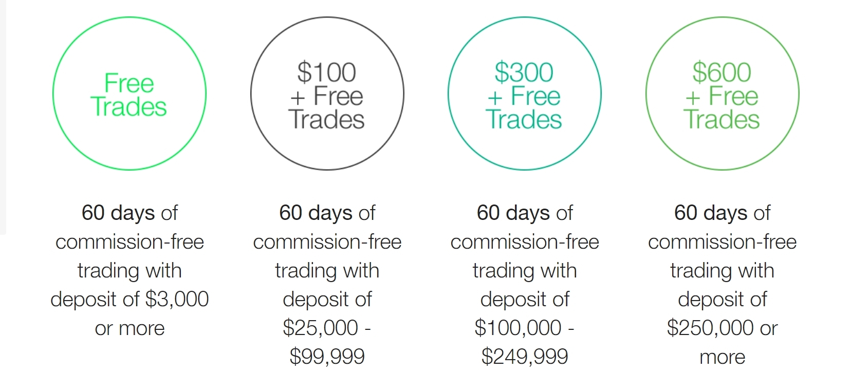 โปรโมชั่นของ Ameritrade